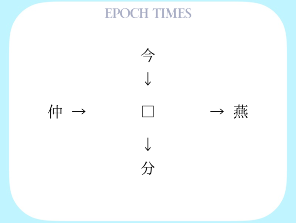 【漢字パズル】今□、□燕、仲□、□分