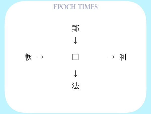【漢字パズル】郵□、□利、軟□、□法