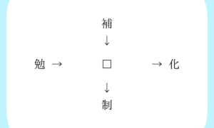【漢字パズル】補□、□化、勉□、□制
