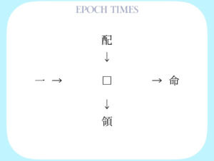 【漢字パズル】配□、□命、一□、□領
