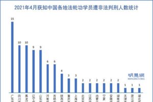 4月、中国当局が約90人の法輪功学習者に不当判決　最年長81歳