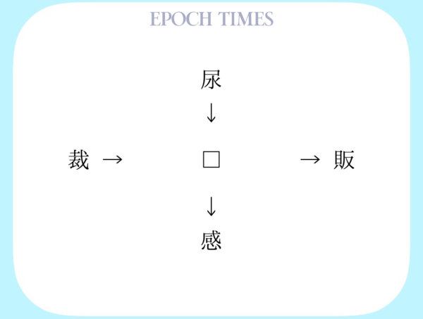 【漢字パズル】尿□、□販、裁□、□感