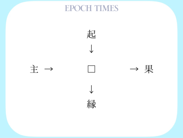 【漢字パズル】起□、□果、主□、□縁