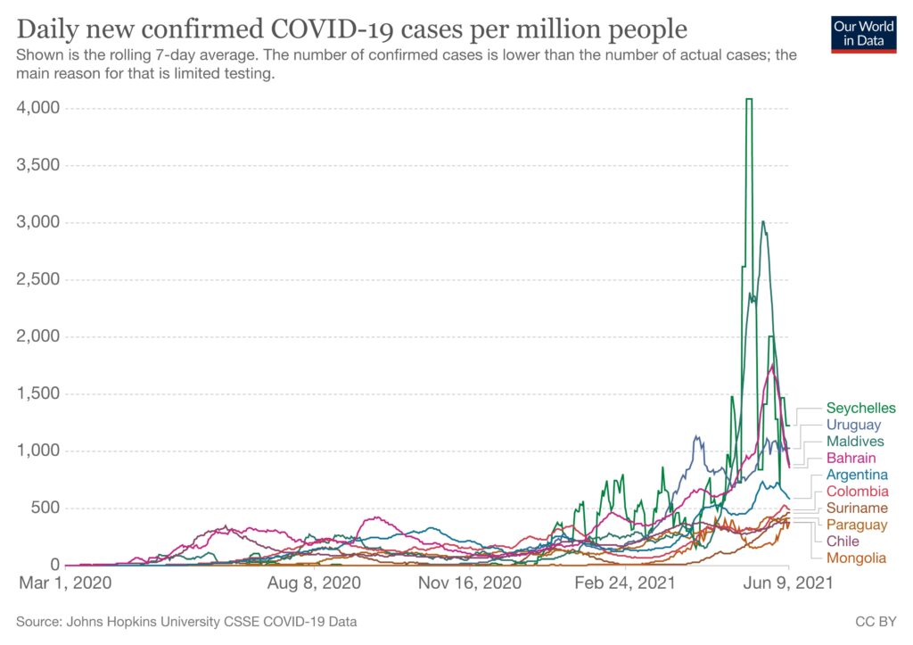 世界感染率ワースト10カ国、9カ国が中国製ワクチン使用＝オックスフォード大統計