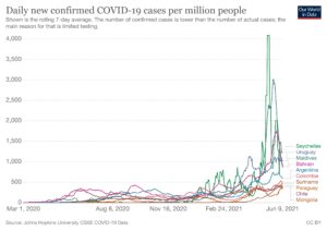 世界感染率ワースト10カ国、9カ国が中国製ワクチン使用＝オックスフォード大統計