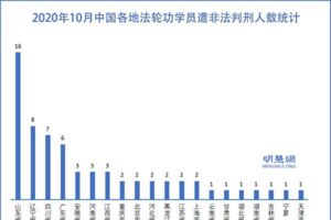 10月、中国当局が法輪功学習者65人に懲役刑 80歳女性も