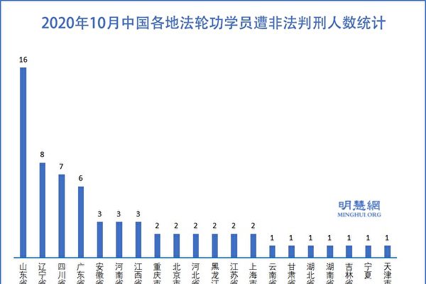10月、中国当局が法輪功学習者65人に懲役刑 80歳女性も