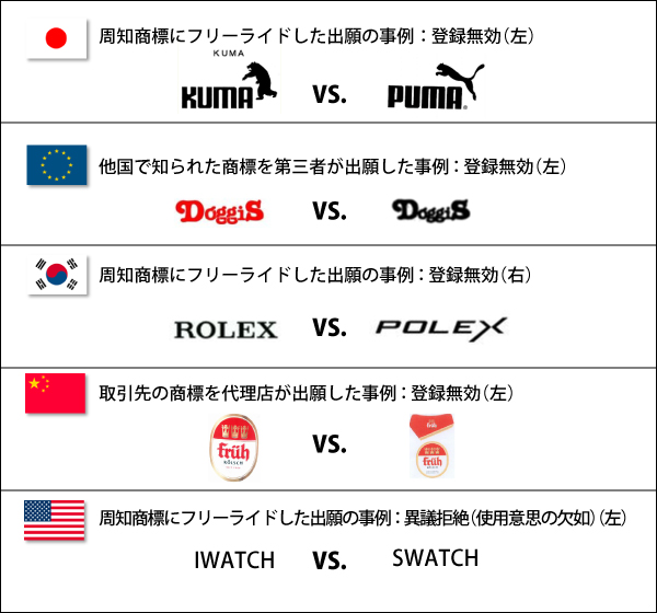 日米欧中韓の特許庁、「悪意の商標出願」の事例集を公表
