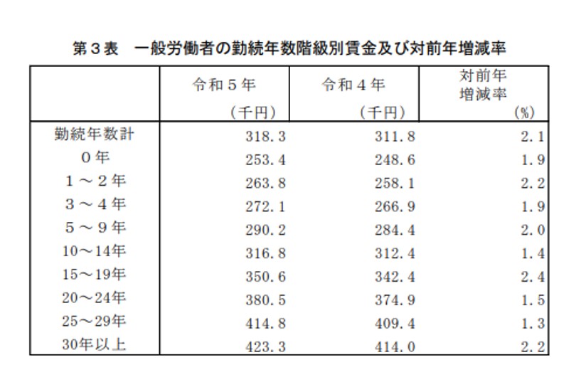 平均賃金が過去最高の31万8300円　30年ぶりの高水準、厚労省