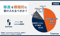 日本は移民を積極的に受け入れるべきか？Surfvoteの意見投票、78.8％が「賛成」と回答。「反対」はわずか10％