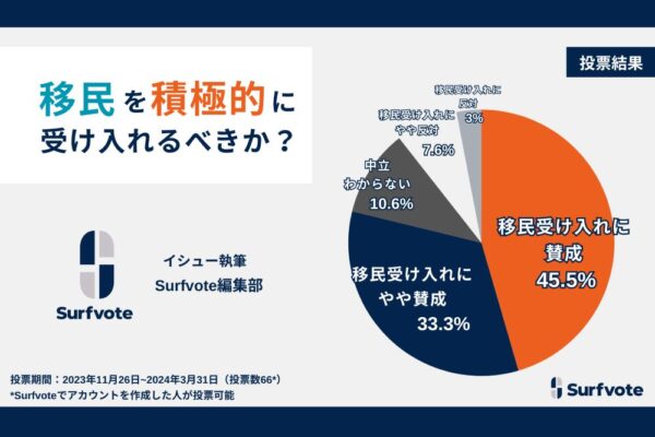 日本は移民を積極的に受け入れるべきか？Surfvoteの意見投票、78.8％が「賛成」と回答。「反対」はわずか10％