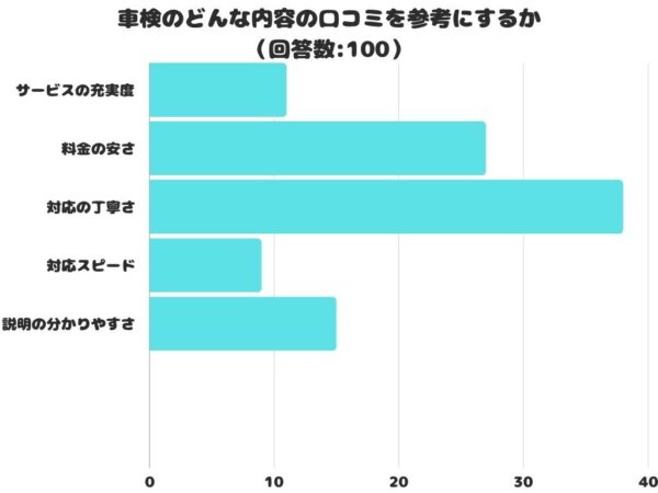 車検のどんな内容の口コミを参考にする？1位は「対応の丁寧さ」でした！