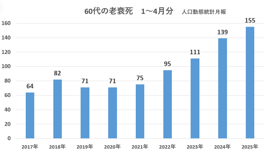 60代の老衰死が増加傾向　厚労省に求められる検証と透明性