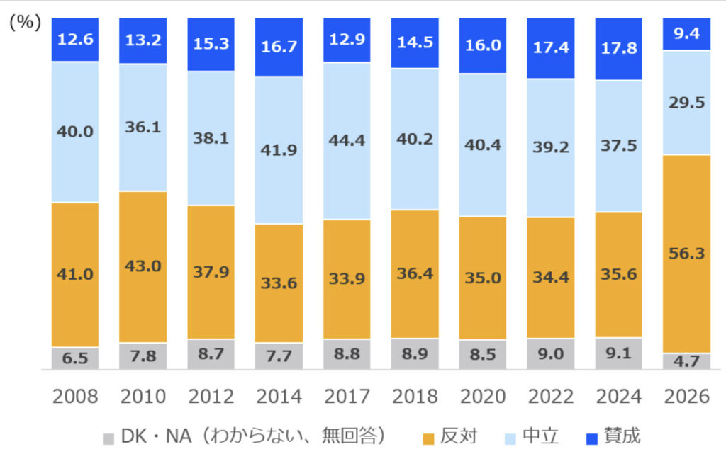外国人のさらなる受け入れに「反対」56.3％　若年層で最高　社会への閉塞感と相関＝東京大学社会科学研究所