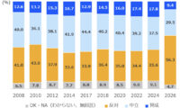 外国人のさらなる受け入れに「反対」56.3％　若年層で最高　社会への閉塞感と相関＝東京大学社会科学研究所