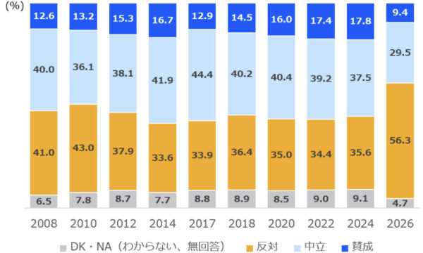 外国人のさらなる受け入れに「反対」56.3％　若年層で最高　社会への閉塞感と相関＝東京大学社会科学研究所