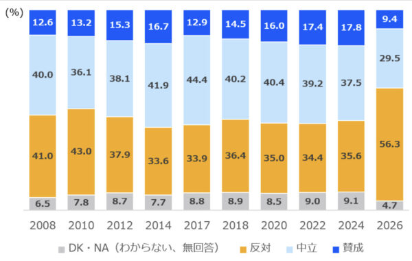外国人のさらなる受け入れに「反対」56.3％　若年層で最高　社会への閉塞感と相関＝東京大学社会科学研究所