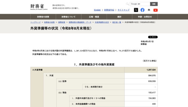 日本の外貨準備　過去最大の月間減少　為替介入が影響